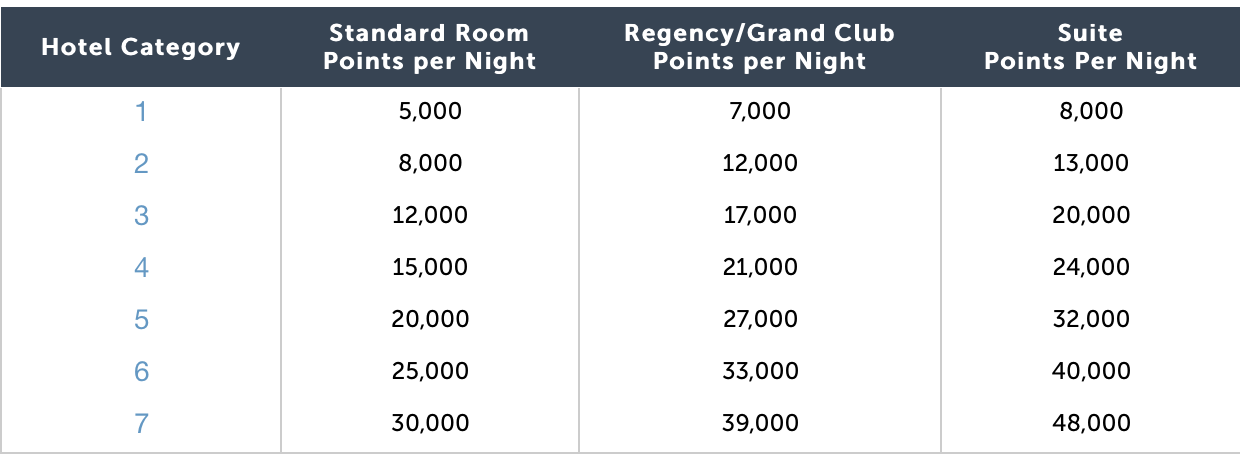 a table with numbers and a few points per night