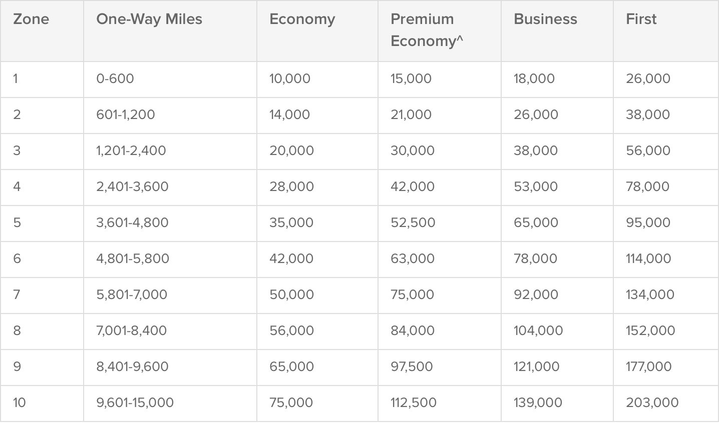 Qantas Miles Chart